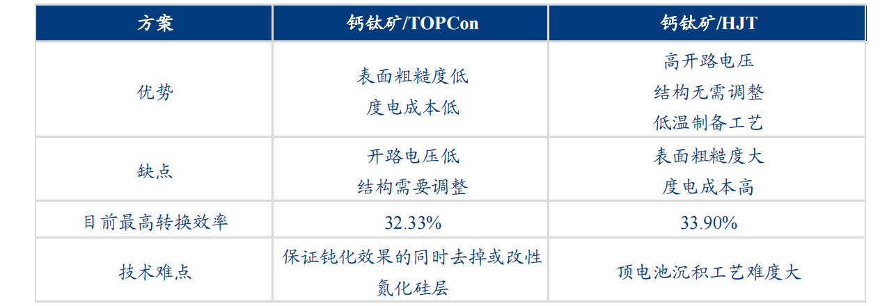 钙钛矿叠层技术方案对比