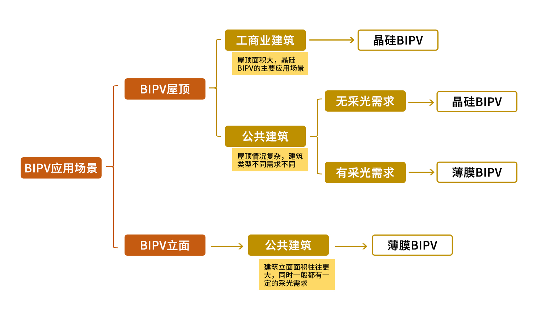 BIPV-应用场景分类