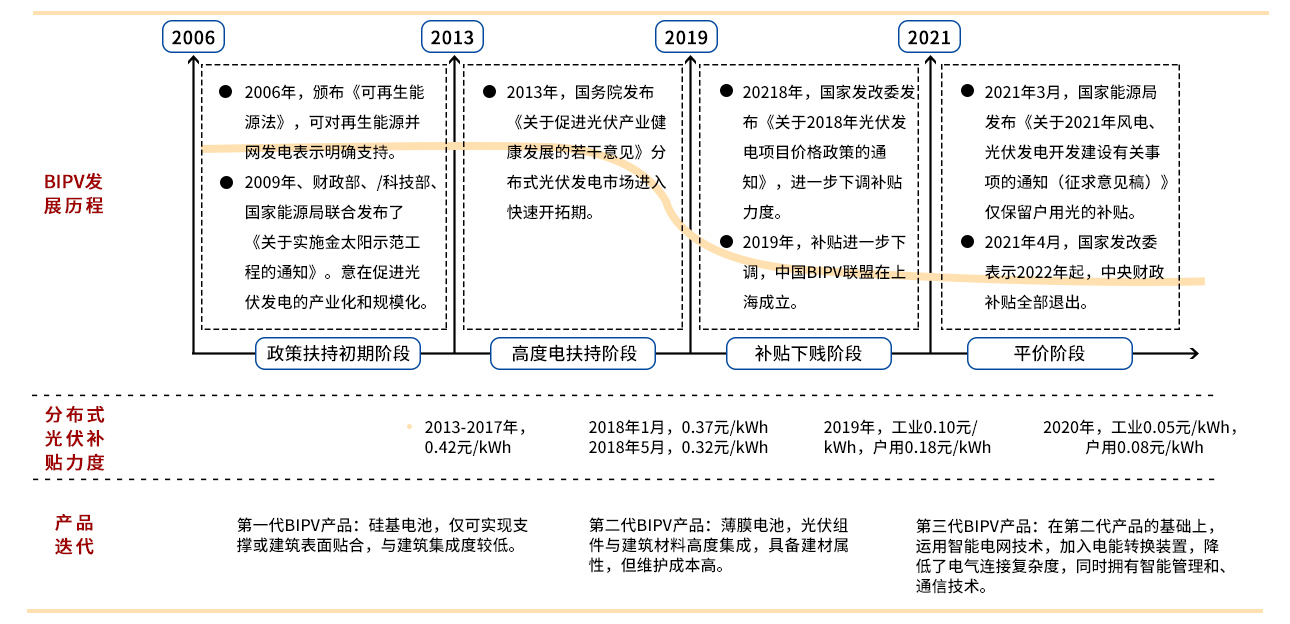 BIPV-发展历程